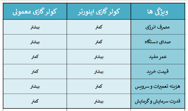 تفاوت کولر گازی اینورتر و معمولی